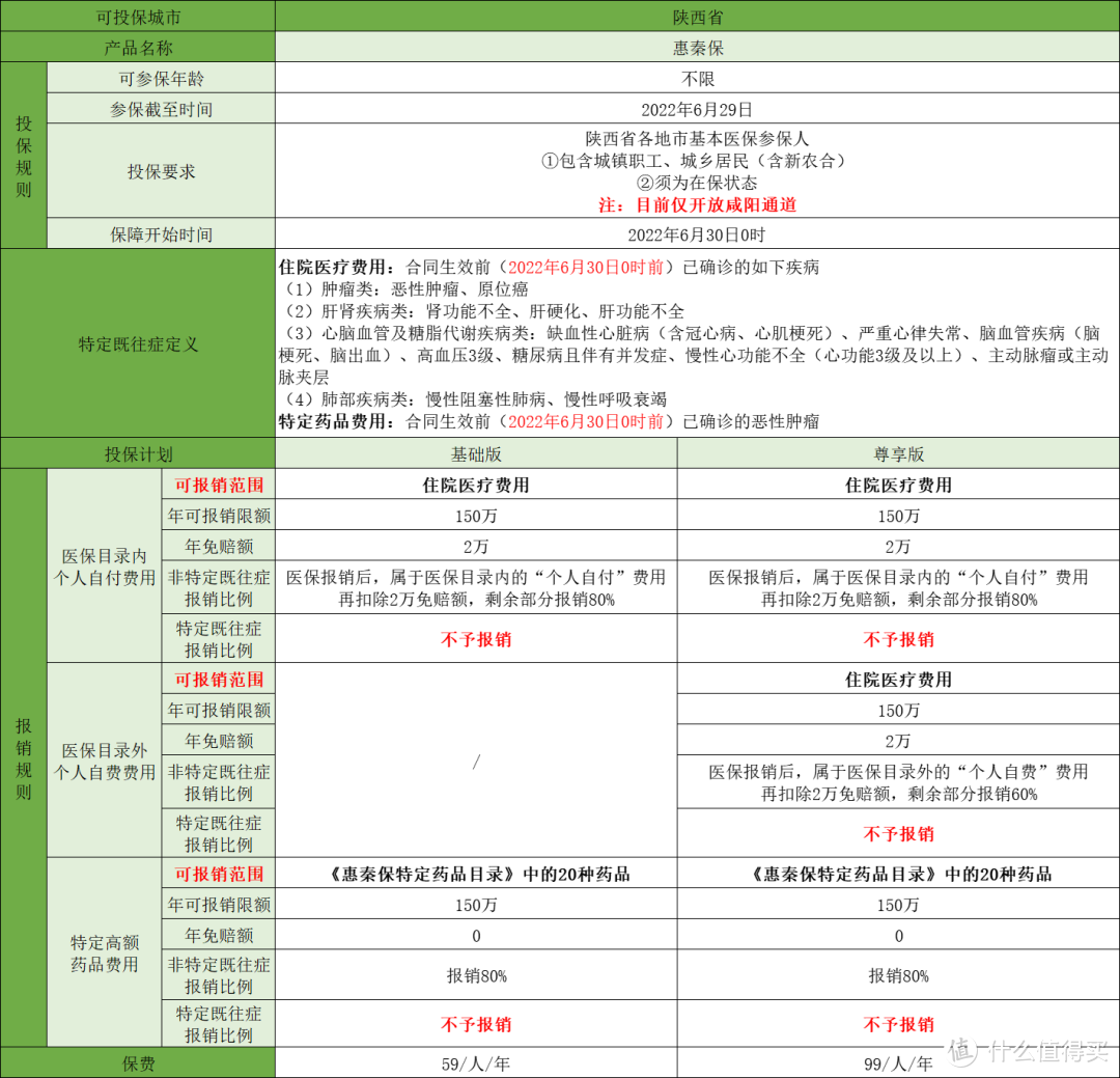 2022年的陕西惠秦保怎么样？花多少钱才能报销？