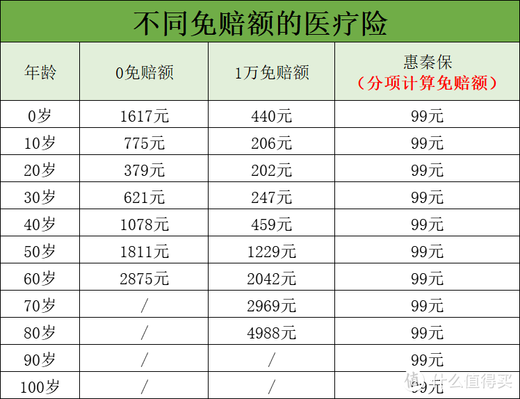 2022年的陕西惠秦保怎么样？花多少钱才能报销？