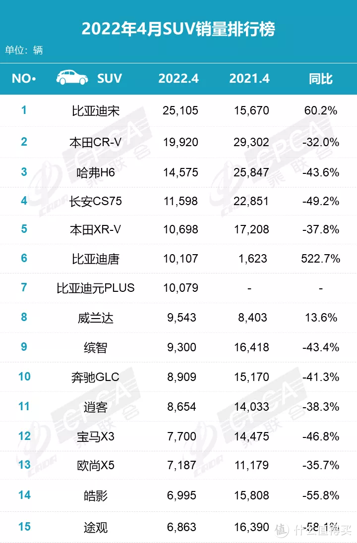 詳解4月suv銷量排行比亞迪宋輕鬆奪冠哈弗h6依舊不見起色