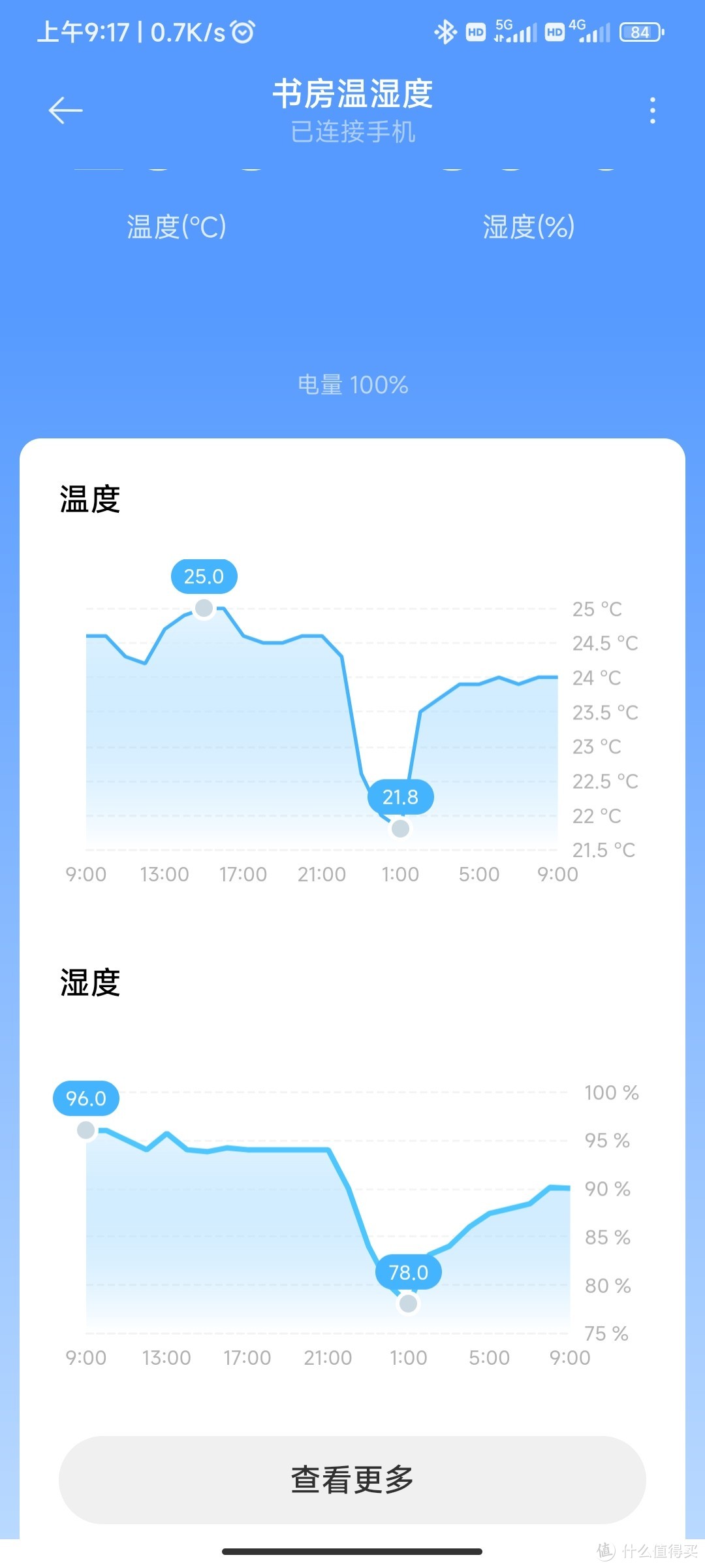 湿度从95%到78%