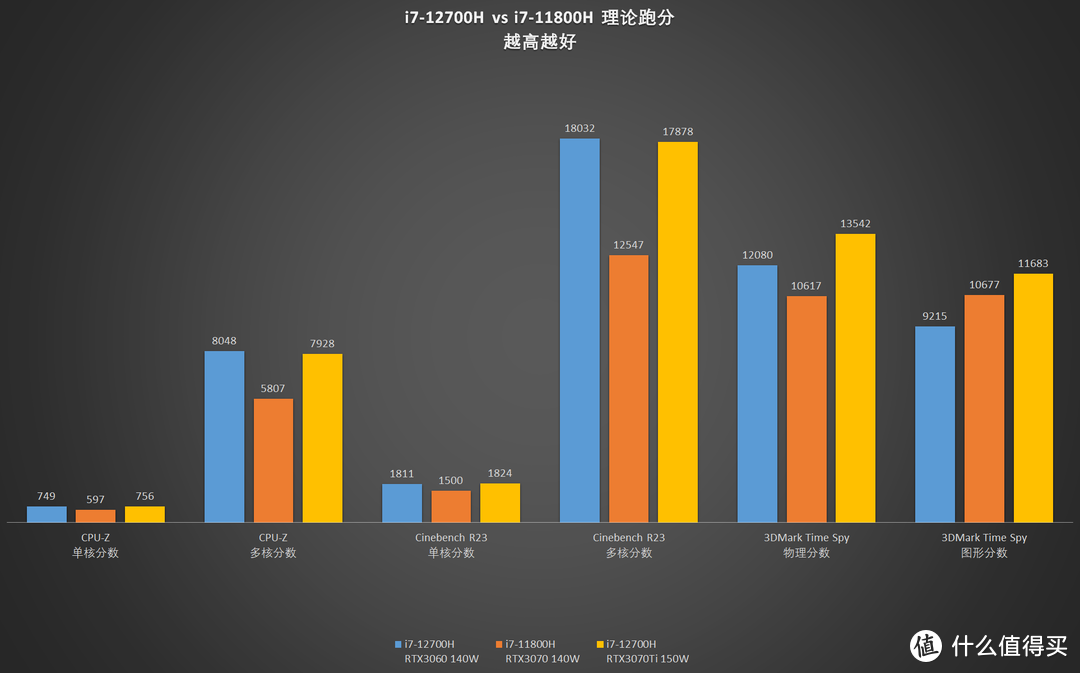 【试验】2022年5月，11代酷睿游戏本还值得购买吗？