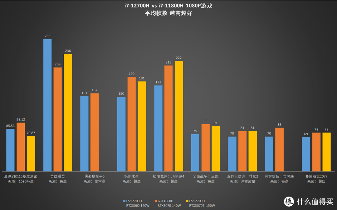 【试验】2022年5月，11代酷睿游戏本还值得购买吗？