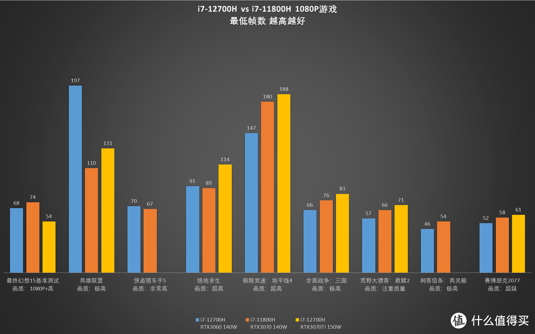 【试验】2022年5月，11代酷睿游戏本还值得购买吗？