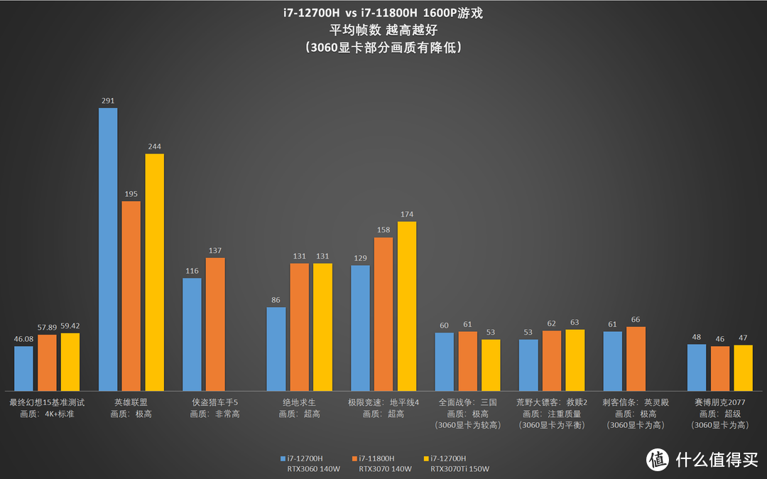 【试验】2022年5月，11代酷睿游戏本还值得购买吗？