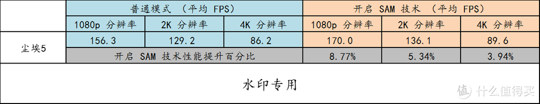 5800X3D + 6950XT 游戏体验如何？FSR 2.0 带来了什么？