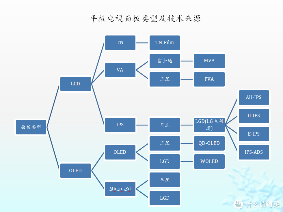 2022世界杯来啦！从面板特性到品牌从属关系，简单图表搞定618国产品牌平板电视和代表机型怎么选择！