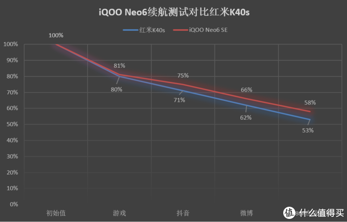 都是2K档新机香饽饽，红米K40s和iQOO Neo6 SE该怎么选？