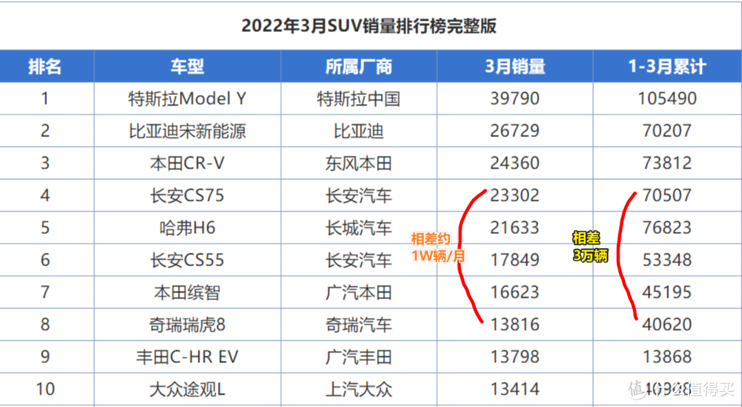 目前只能拿到3月份销量报告，4月SUV的排行还没找到