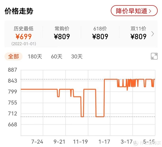 看历史价格去年双十一和今年年初还是699元