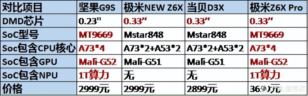 3000元投影仪内卷激烈，谁是佼佼者？细数2022年度中端投影天梯图