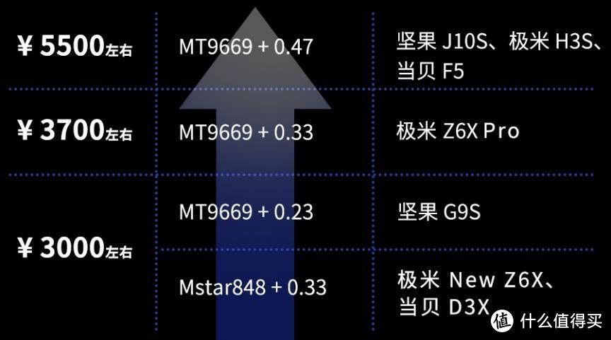 3000元投影仪内卷激烈，谁是佼佼者？细数2022年度中端投影天梯图