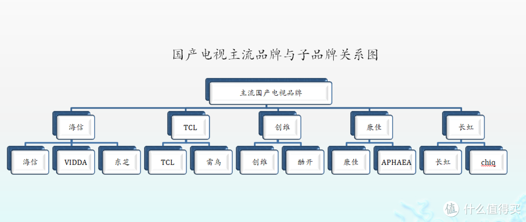 2022世界杯来啦！从面板特性到品牌从属关系，简单图表搞定618国产品牌平板电视和代表机型怎么选择！