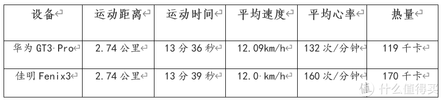 骑行测试数据对比