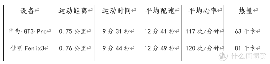 步行测试数据对比