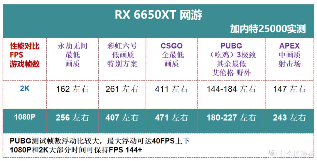 无矿显卡PK |RX6650XT RTX3050 6500XT，刚需必看