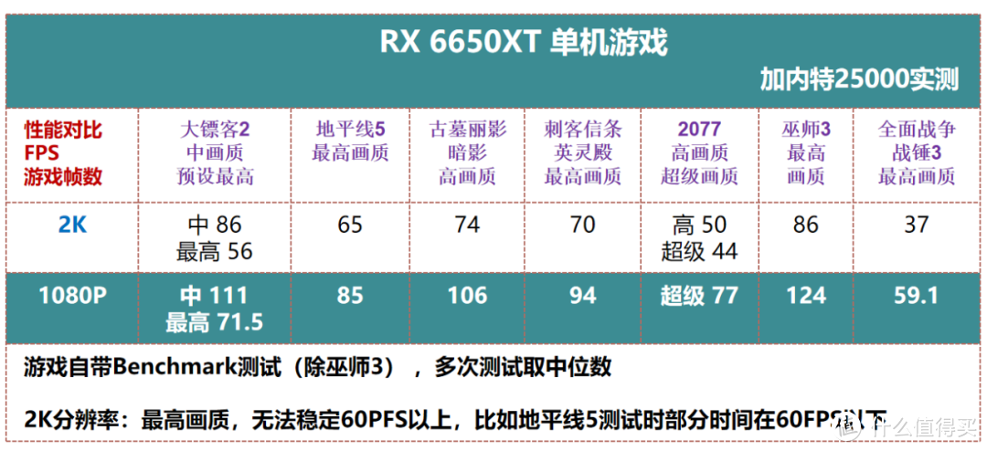 无矿显卡PK |RX6650XT RTX3050 6500XT，刚需必看