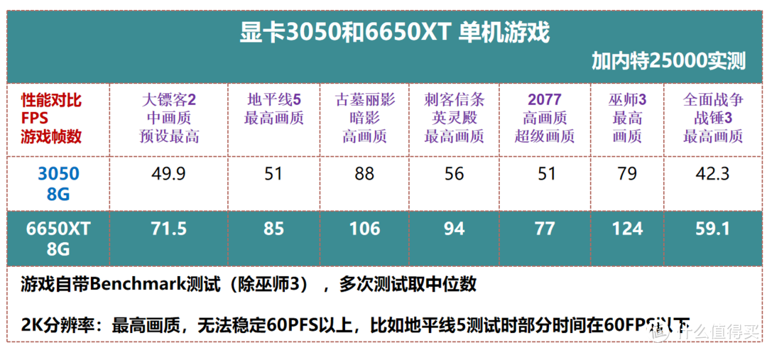 无矿显卡PK |RX6650XT RTX3050 6500XT，刚需必看