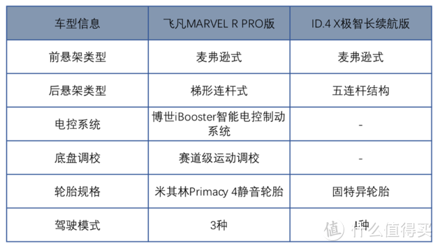 家用电动SUV谁才是你的目标？飞凡汽车MARVEL R VS ID.4 X