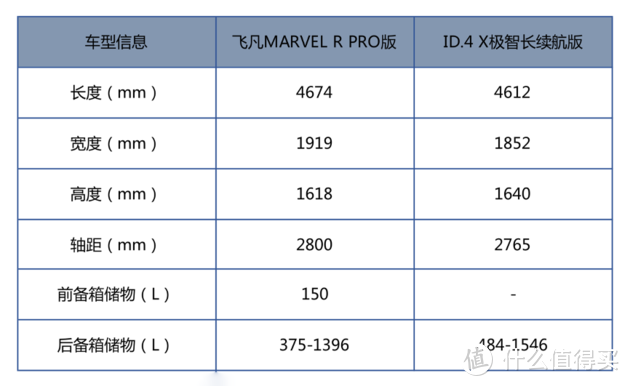 家用电动SUV谁才是你的目标？飞凡汽车MARVEL R VS ID.4 X