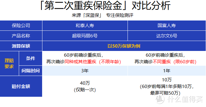 超级玛丽6号和达尔文6号，“顶流”重疾险的PK，谁更胜一筹？