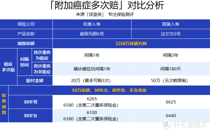 超级玛丽6号和达尔文6号，“顶流”重疾险的PK，谁更胜一筹？