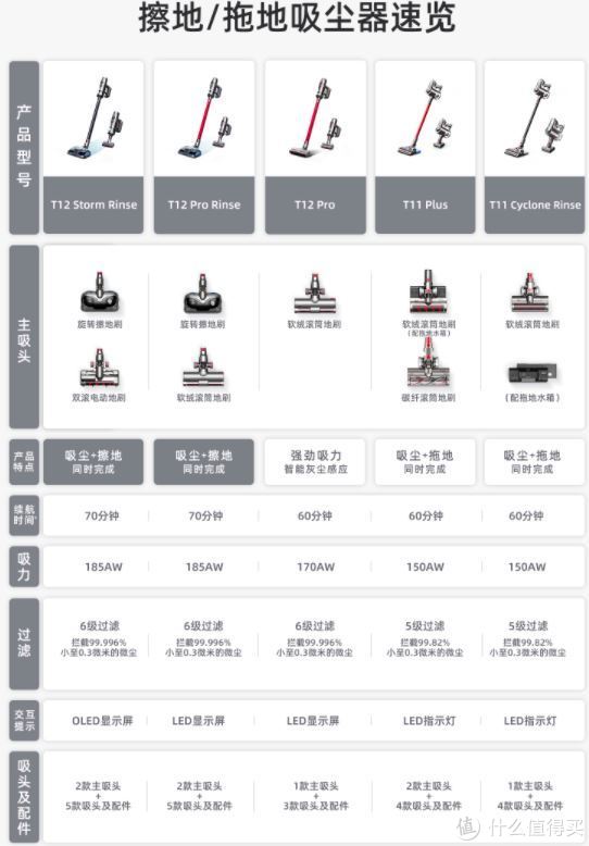 可以看到，小狗T12是一个系列产品，价格不同，功能及性能有所区别              T12 Max Rinse是最新旗舰产品