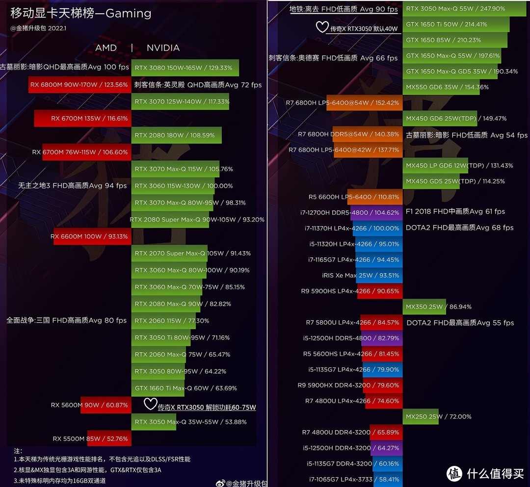 根据近年我有过4台笔电 实测较准