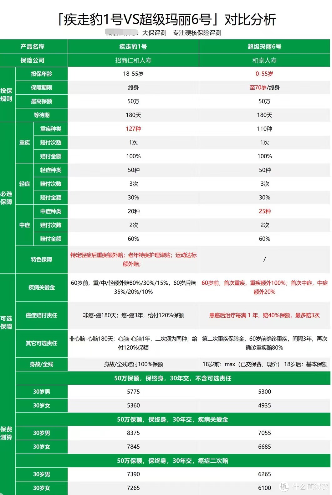 成人重疾险王者超级玛丽6号硬核评测，真的值得买吗？