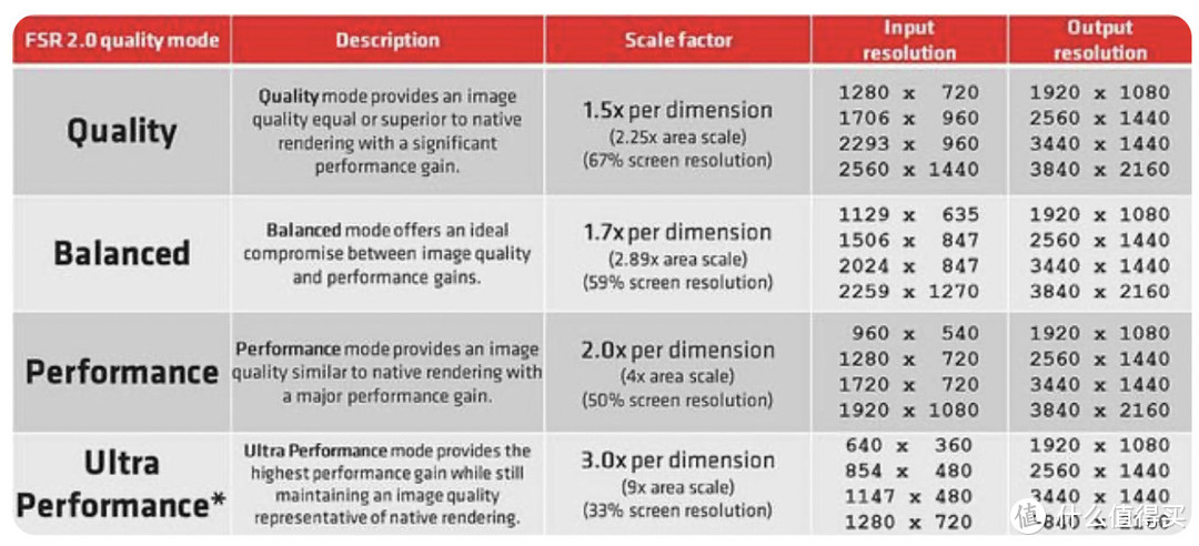 画质提升显著！AMD FSR2.0技术解析和游戏实测