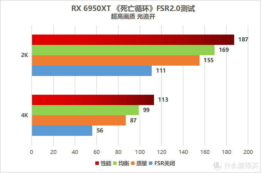 画质提升显著！AMD FSR2.0技术解析和游戏实测
