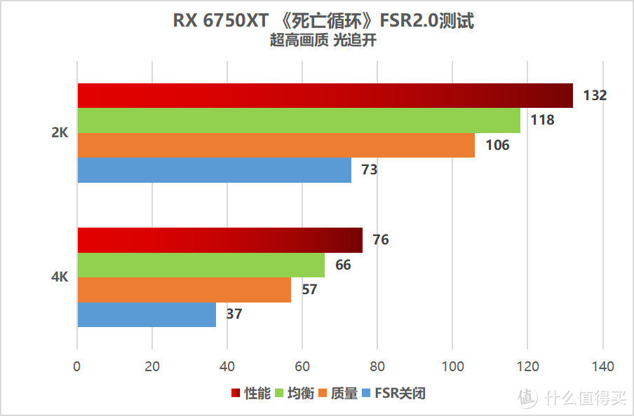 画质提升显著！AMD FSR2.0技术解析和游戏实测