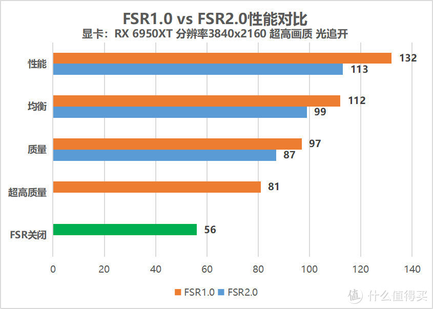 画质提升显著！AMD FSR2.0技术解析和游戏实测