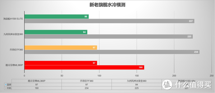 四款新老旗舰水冷散热器横测，谁更值得买？