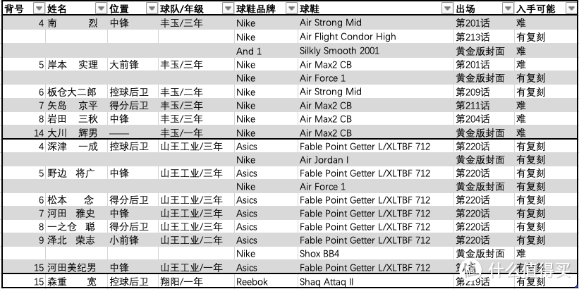 全国大赛球鞋数据