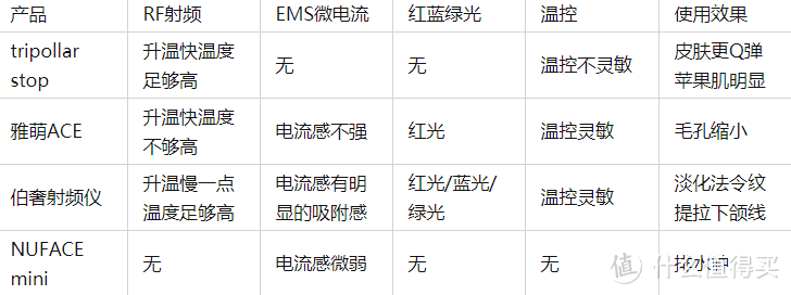 这是这位小姐姐做的表，拿来给大家参考。我最近也在研究这个东西，看到她的这篇文章收益良多。