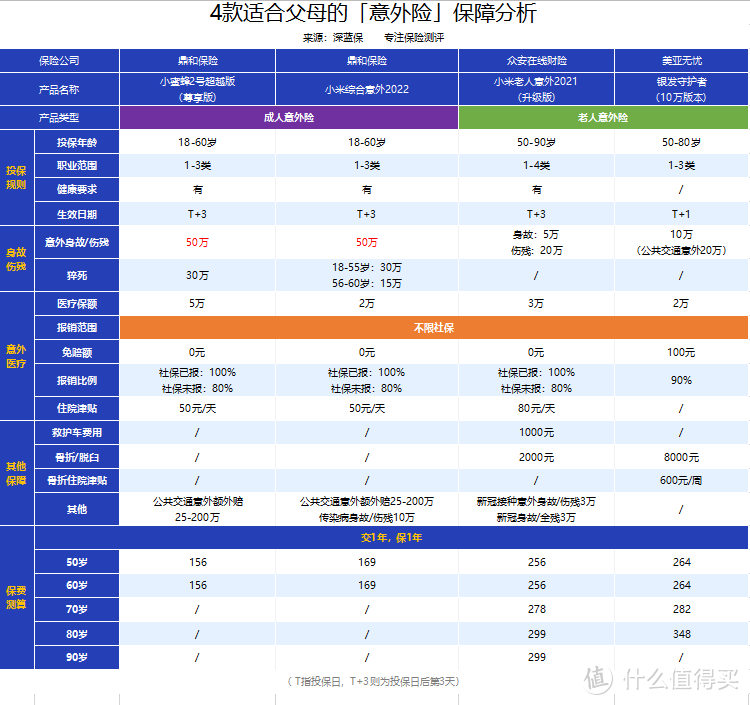 父母的保险怎么选？这几种产品真不错