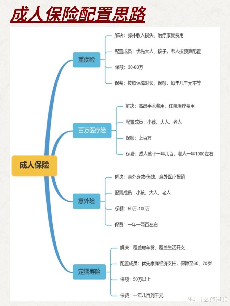 详细讲解一位27岁女性保险方案，3329.5元配齐重疾险+百万医疗险+定期寿险+意外险，进来学习！