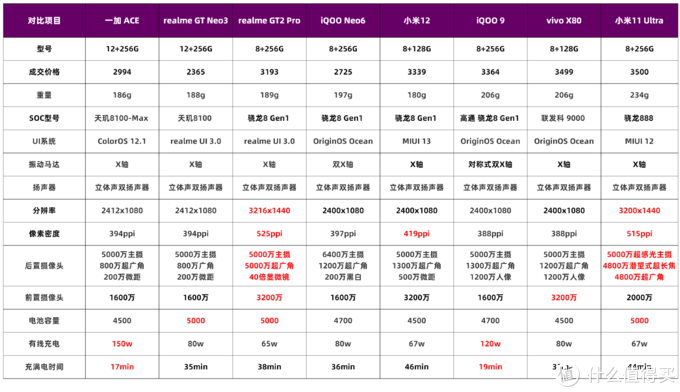 三千就能买旗舰？八款三千价位旗舰手机推荐