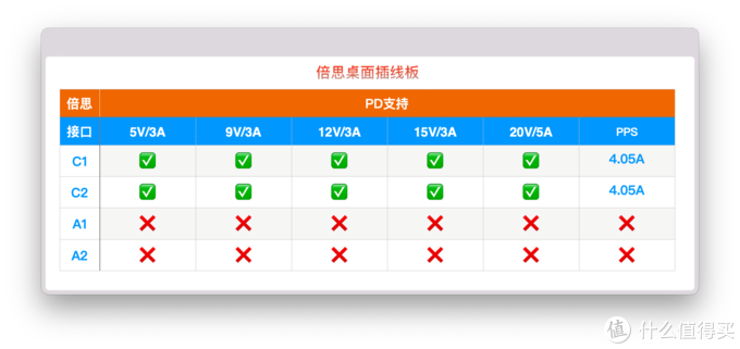 可堪大用的100W桌充：绿联 VS 倍思对比详测