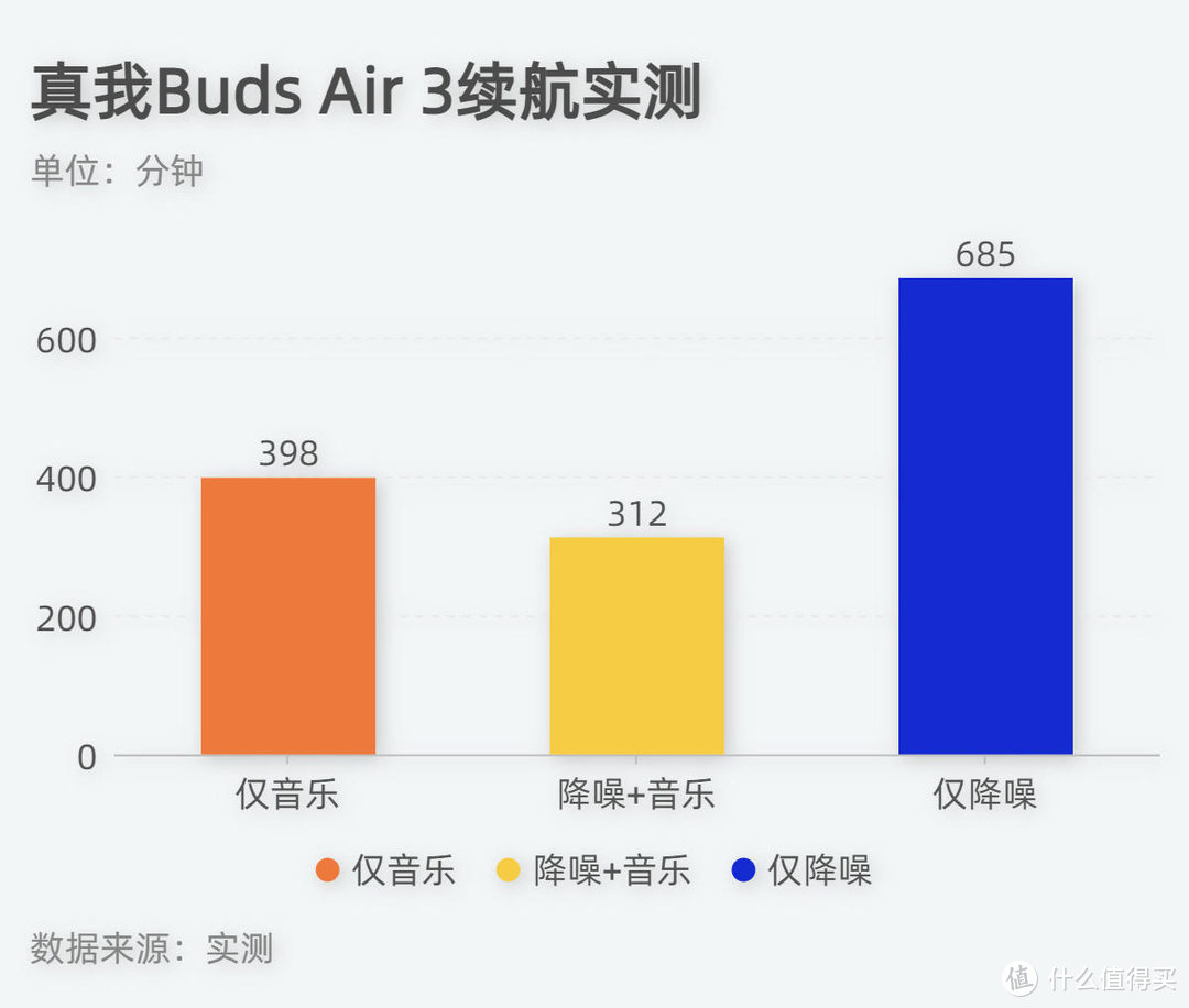 真我Buds Air 3体验报告：主动降噪新选择！