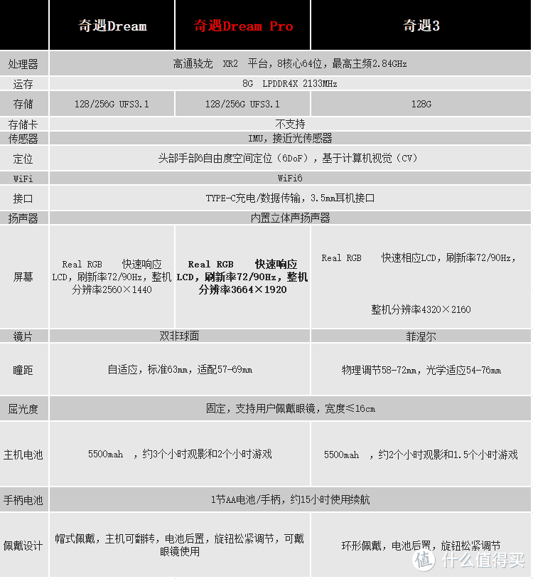 解锁终极视听游戏体验：打卡还能白送，奇遇Dream Pro VR一体机 评测