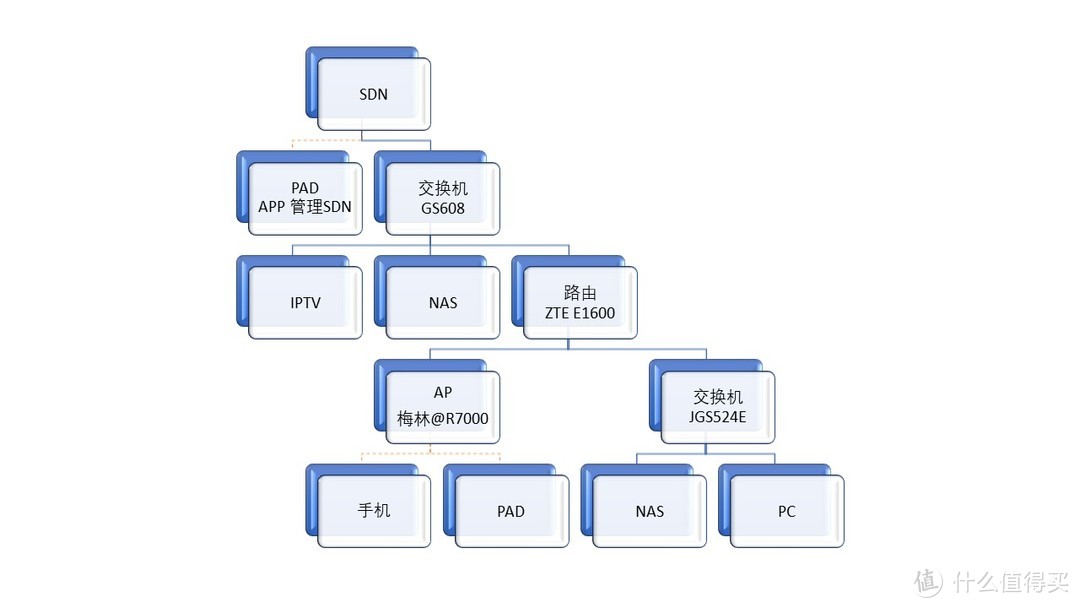 上海电信升级SDN惊魂：用路由解决多设备上网