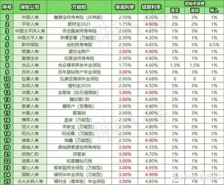 史上最全！25家保险公司，万能账户大揭秘！