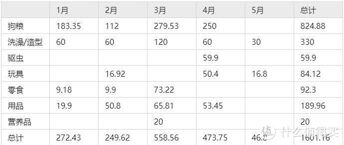 刚工作可以养狗吗？养狗开销大吗？养狗6年铲屎官经验分享