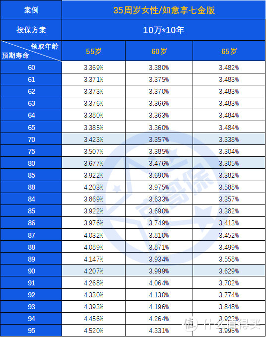 如意享七金版养老年金的正确购买方式