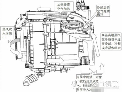 烘干机怎么选？真空负压烘干效果如何？冷凝洗烘一体机、热泵烘干机，真空负压烘干机横评实测