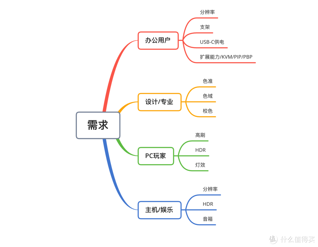 2022显示器选购终极攻略618(上篇) 办公与专业显示器     