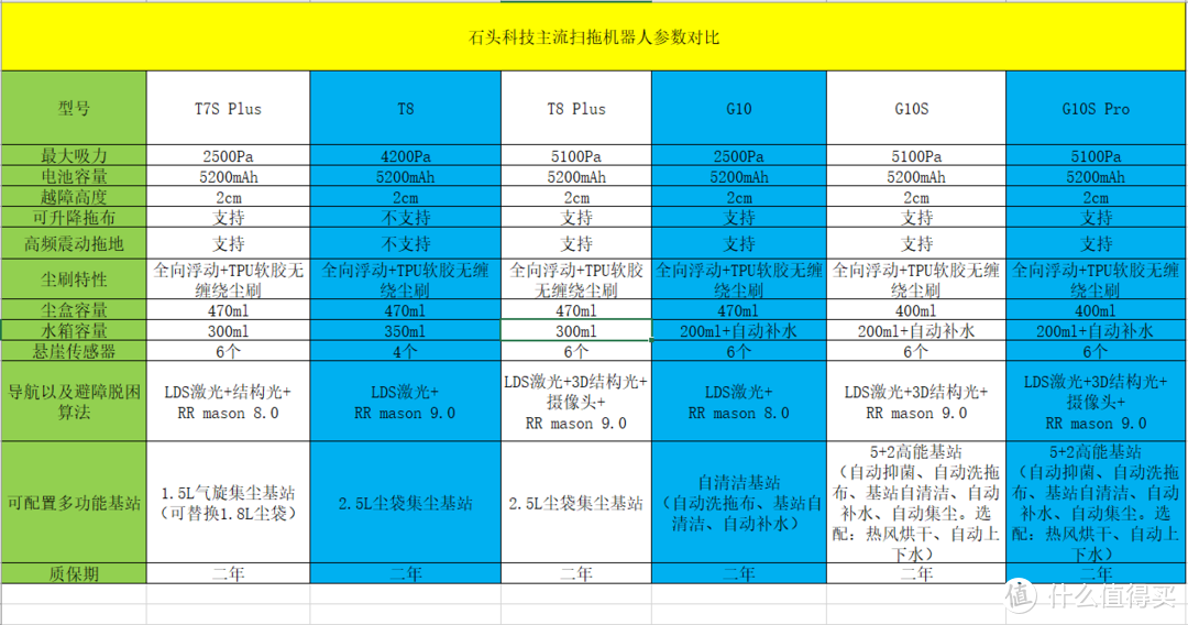 能超越它的只有自己了：2022年石头系清洁产品实测选购指南