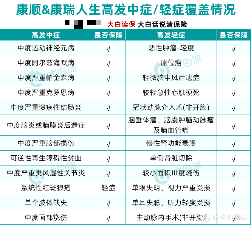 富德生命人寿新上线康顺/康瑞重大疾病保险，保障全面，重疾不分组赔3次，性价比还挺高！