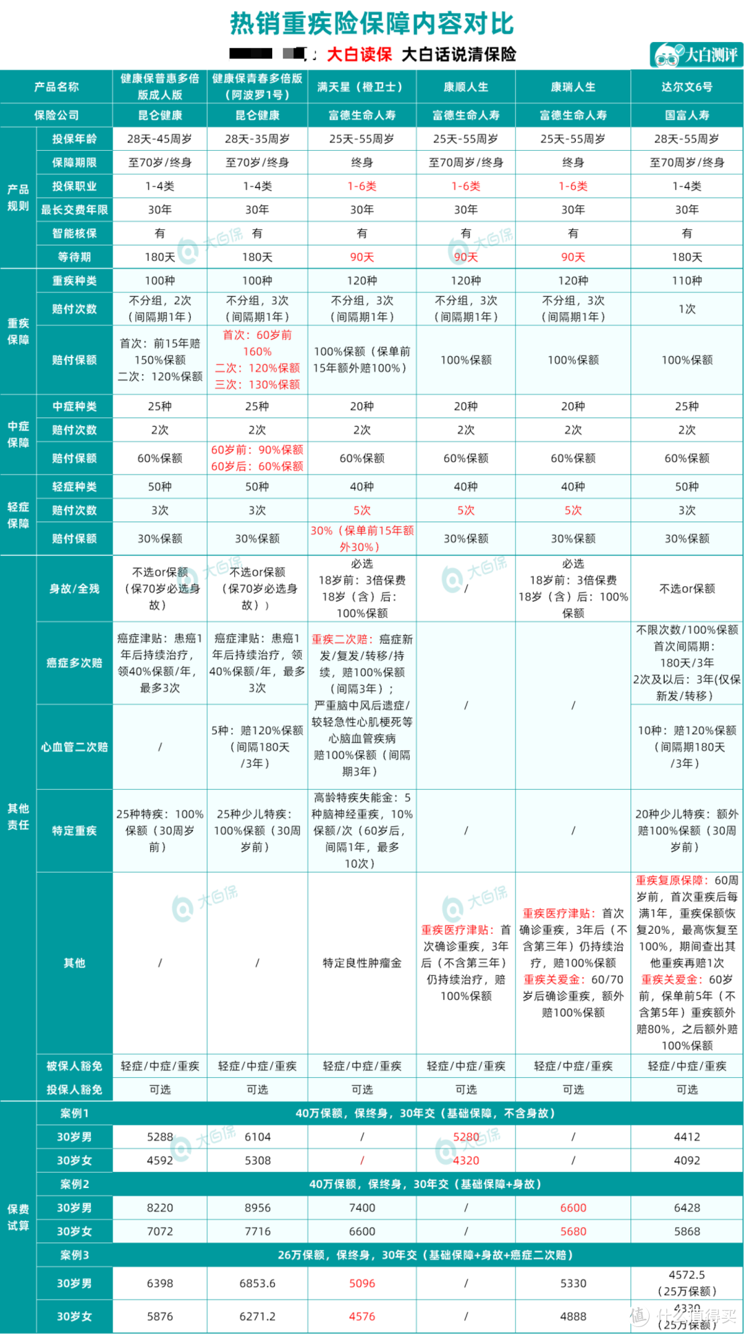 富德生命人寿新上线康顺/康瑞重大疾病保险，保障全面，重疾不分组赔3次，性价比还挺高！